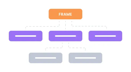 Layer management 