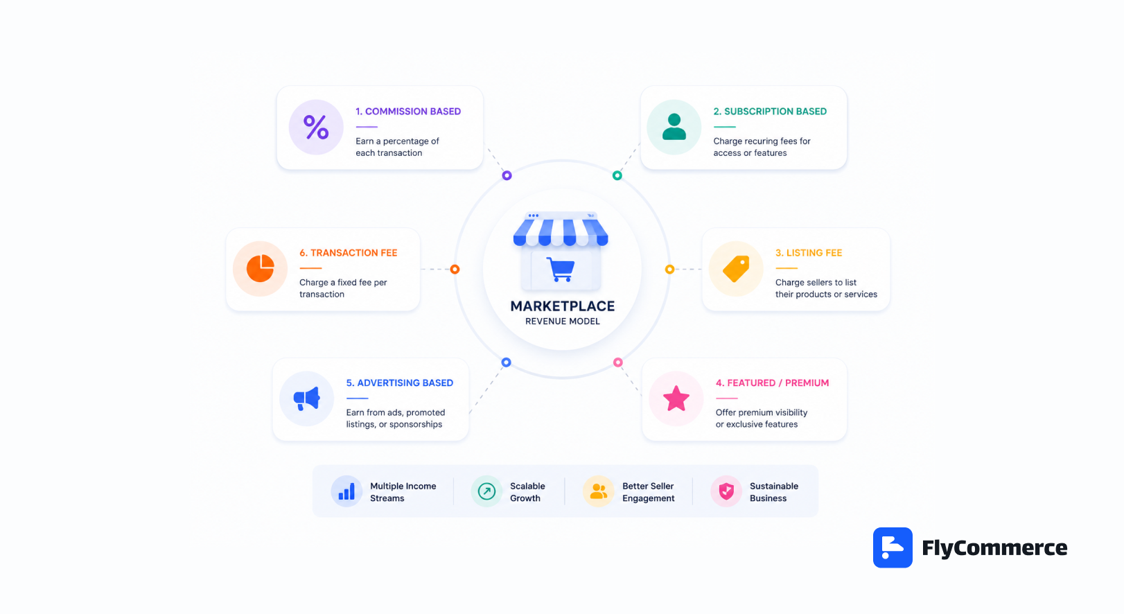 Marketplace Revenue Models