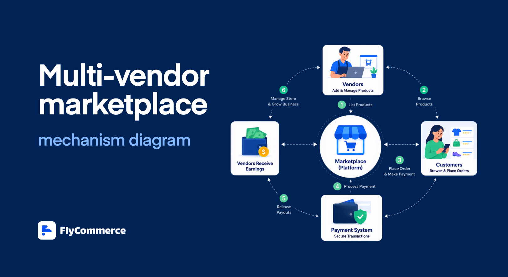 How Does a Multi-Vendor Marketplace Work?