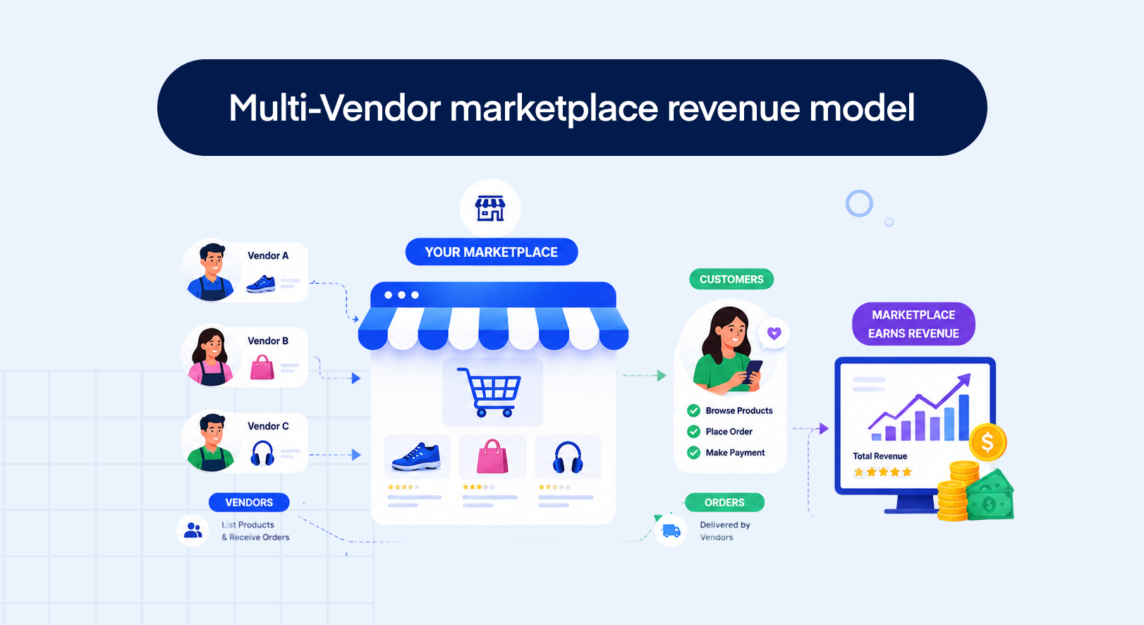 Multi-Vendor marketplace revenue model