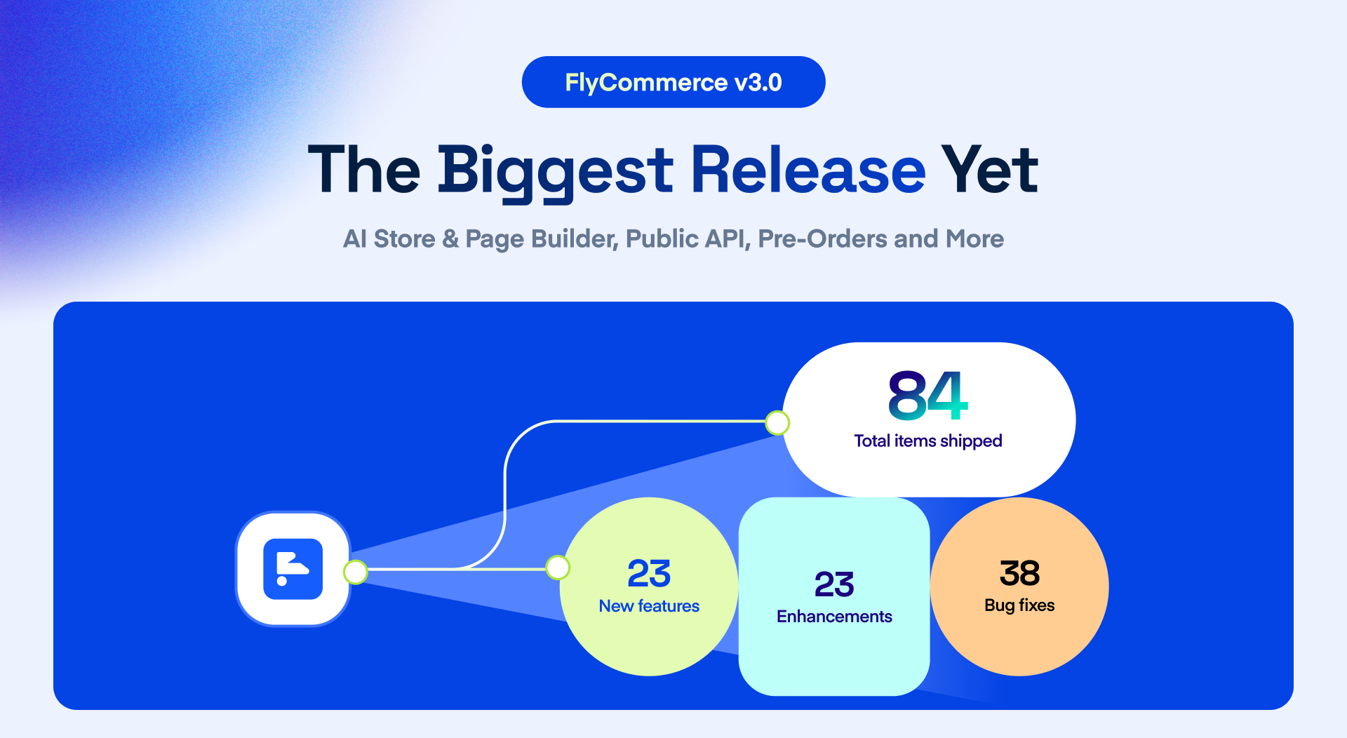 AI Store & Page Builder, Public API, Pre-Orders, Built-In Sales Tools and More